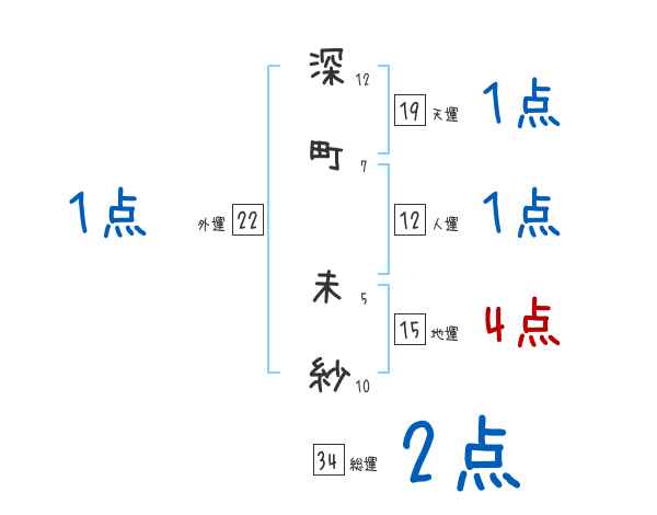 深町 未紗さんの名前占い 赤ちゃんの名づけ命名