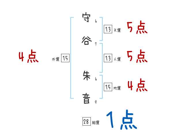 守谷 朱音さんの名前占い 赤ちゃんの名づけ命名