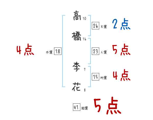 高橋 李花さんの名前占い 赤ちゃんの名づけ命名