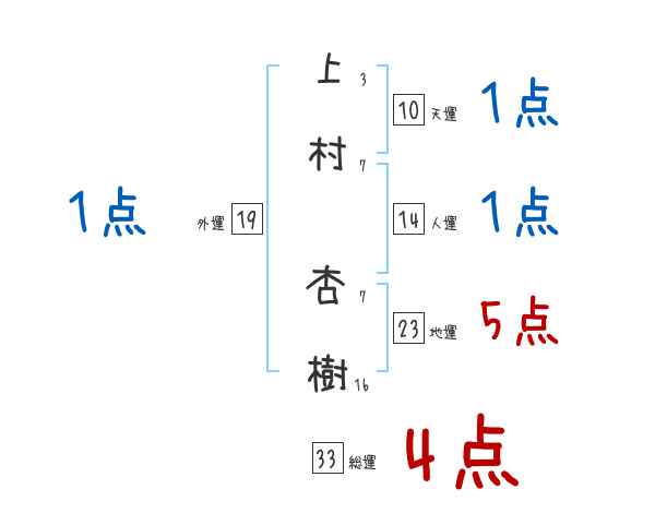 上村 杏樹さんの名前占い 赤ちゃんの名づけ命名