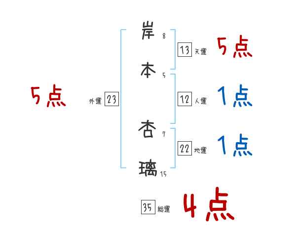 岸本 杏璃さんの名前占い 赤ちゃんの名づけ命名