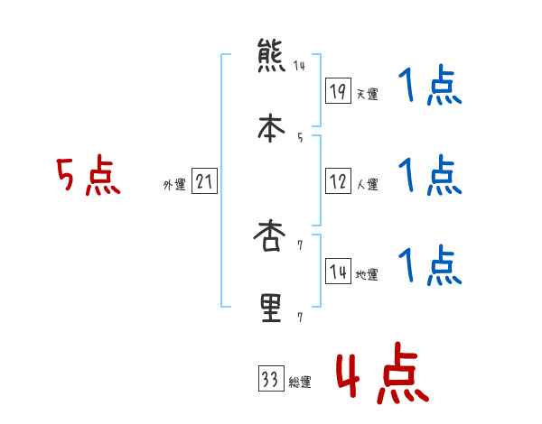 熊本 杏里さんの名前占い 赤ちゃんの名づけ命名