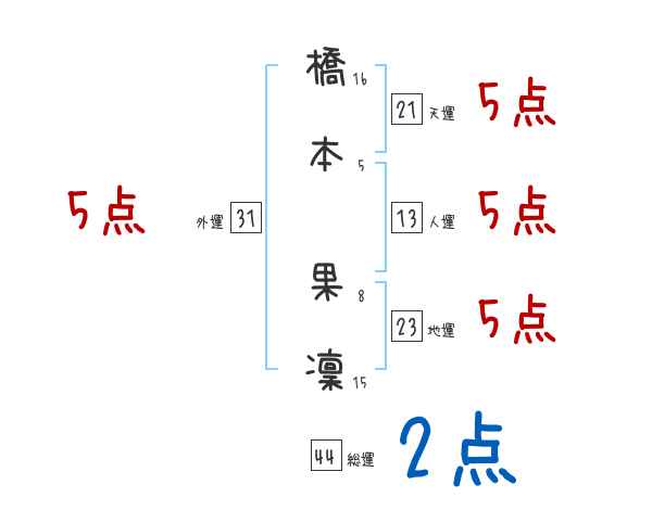 橋本 果凜さんの名前占い 赤ちゃんの名づけ命名