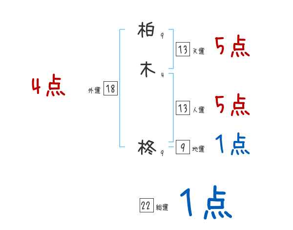 柏木 柊さんの名前占い 赤ちゃんの名づけ命名