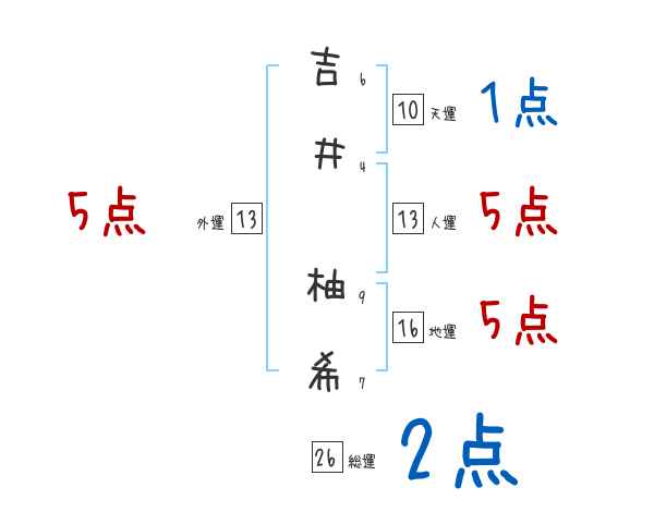 吉井 柚希さんの名前占い 赤ちゃんの名づけ命名
