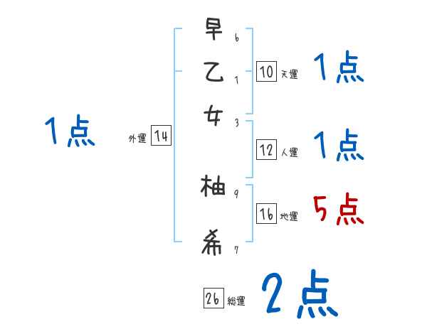 早乙女 柚希さんの名前占い 赤ちゃんの名づけ命名