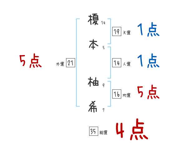 榎本 柚希さんの名前占い 赤ちゃんの名づけ命名