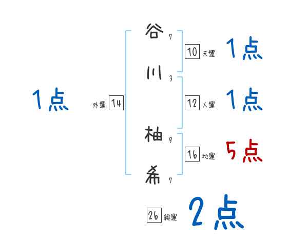 谷川 柚希さんの名前占い 赤ちゃんの名づけ命名