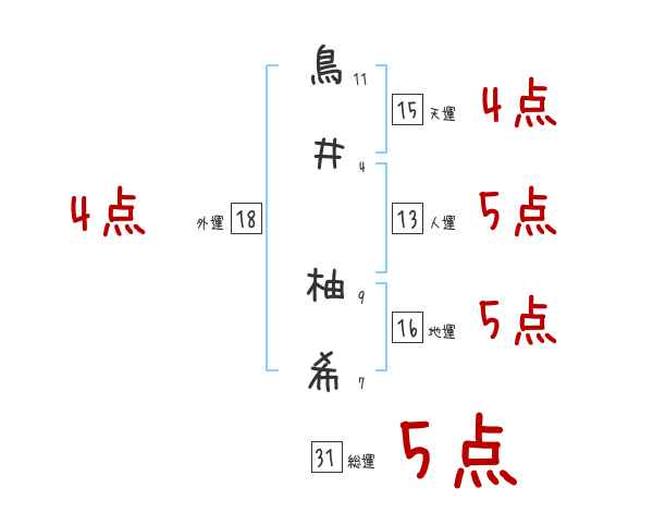 鳥井 柚希さんの名前占い 赤ちゃんの名づけ命名