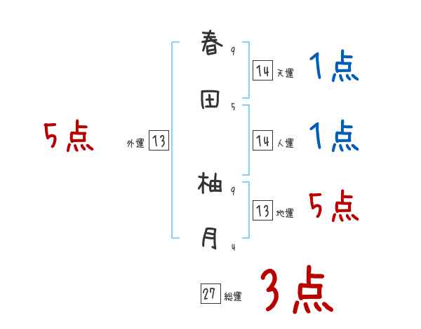 春田 柚月さんの名前占い 赤ちゃんの名づけ命名