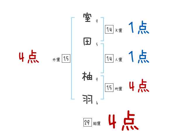 室田 柚羽さんの名前占い 赤ちゃんの名づけ命名