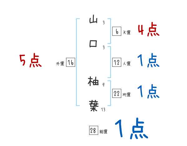 山口 柚葉さんの名前占い 赤ちゃんの名づけ命名