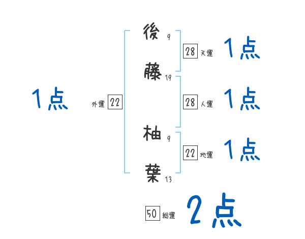 後藤 柚葉さんの名前占い 赤ちゃんの名づけ命名