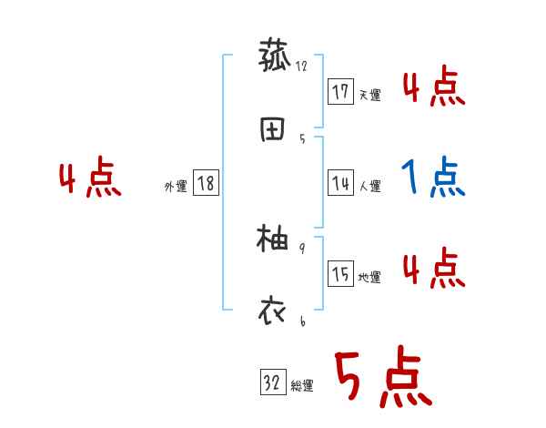 菰田 柚衣さんの名前占い 赤ちゃんの名づけ命名