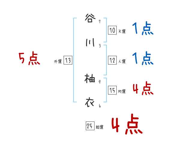 谷川 柚衣さんの名前占い 赤ちゃんの名づけ命名