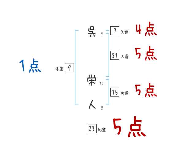 呉 栄人さんの名前占い 赤ちゃんの名づけ命名