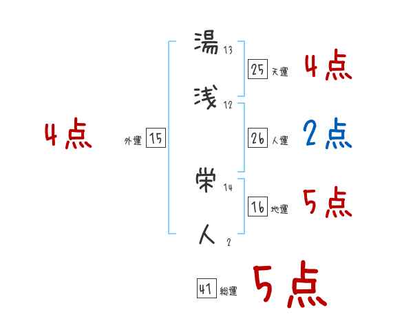 湯浅 栄人さんの名前占い 赤ちゃんの名づけ命名