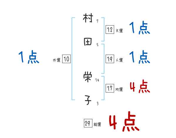 村田 栄子さんの名前占い 赤ちゃんの名づけ命名