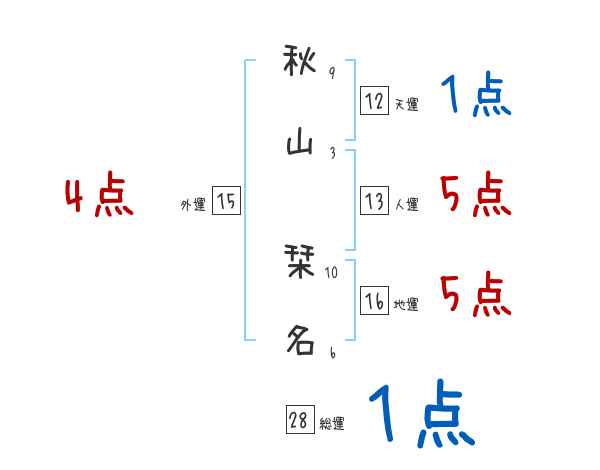 秋山 栞名さんの名前占い 赤ちゃんの名づけ命名
