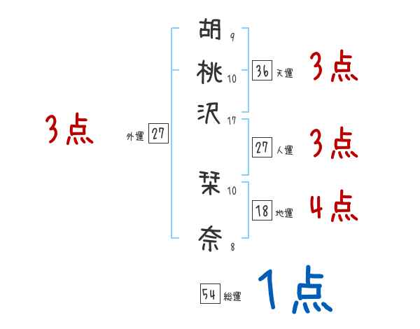 胡桃沢 栞奈さんの名前占い 赤ちゃんの名づけ命名