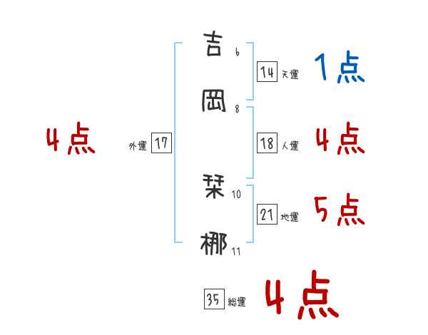 吉岡 栞梛さんの名前占い 赤ちゃんの名づけ命名