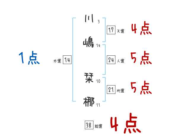 川嶋 栞梛さんの名前占い 赤ちゃんの名づけ命名
