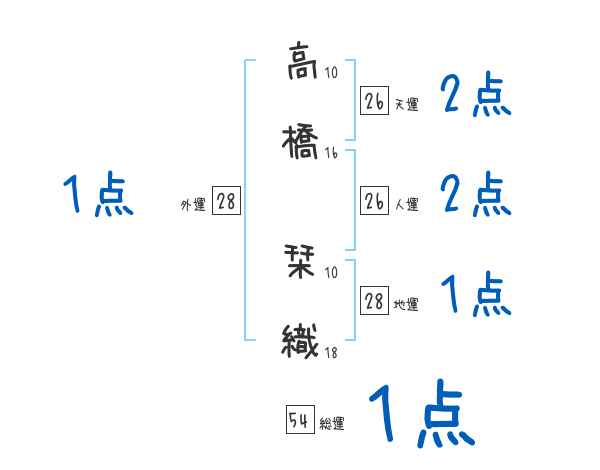 高橋 栞織さんの名前占い 赤ちゃんの名づけ命名