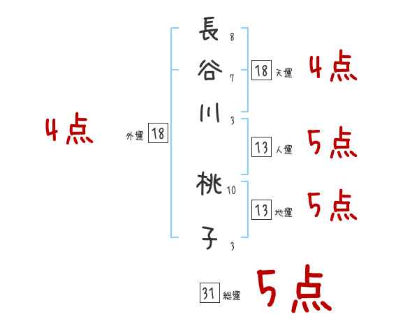 長谷川 桃子さんの名前占い 赤ちゃんの名づけ命名