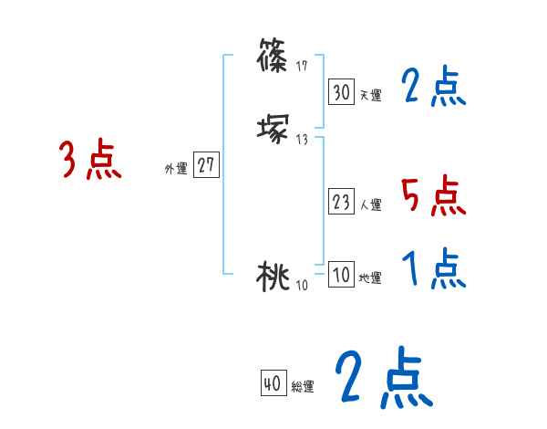 篠塚 桃さんの名前占い 赤ちゃんの名づけ命名