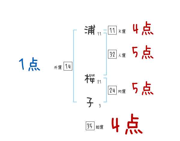 浦 桜子さんの名前占い 赤ちゃんの名づけ命名