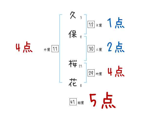 久保 桜花さんの名前占い 赤ちゃんの名づけ命名