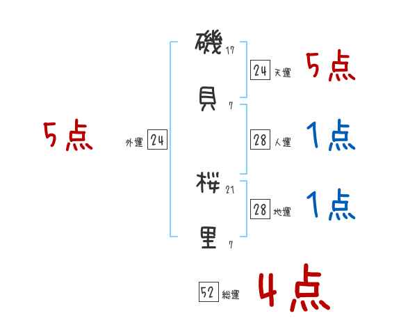 磯貝 桜里さんの名前占い 赤ちゃんの名づけ命名