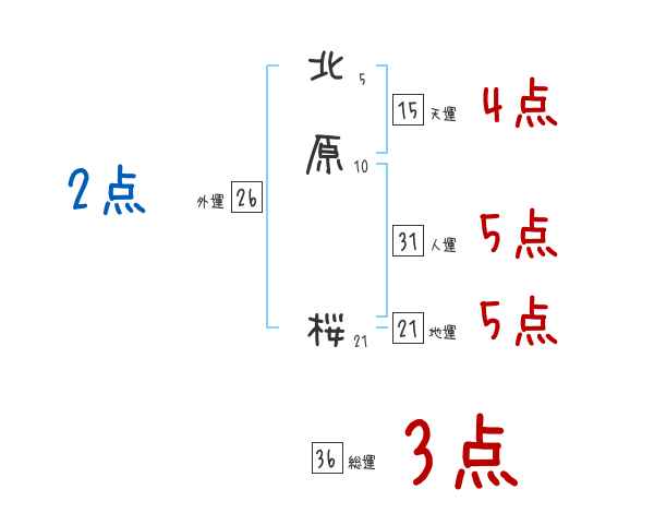 北原 桜さんの名前占い 赤ちゃんの名づけ命名