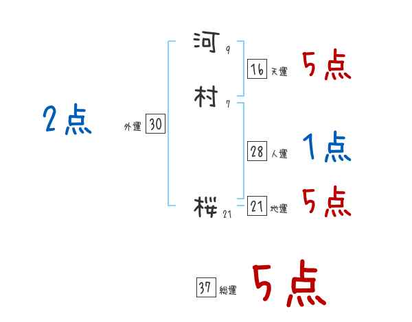 河村 桜さんの名前占い 赤ちゃんの名づけ命名