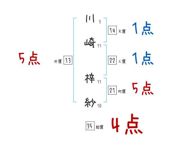 川崎 梓紗さんの名前占い 赤ちゃんの名づけ命名