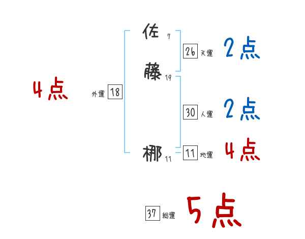 佐藤 梛さんの名前占い 赤ちゃんの名づけ命名