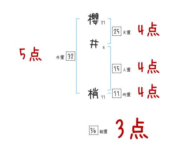 櫻井 梢さんの名前占い 赤ちゃんの名づけ命名