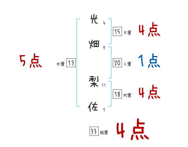 光畑 梨佐さんの名前占い 赤ちゃんの名づけ命名