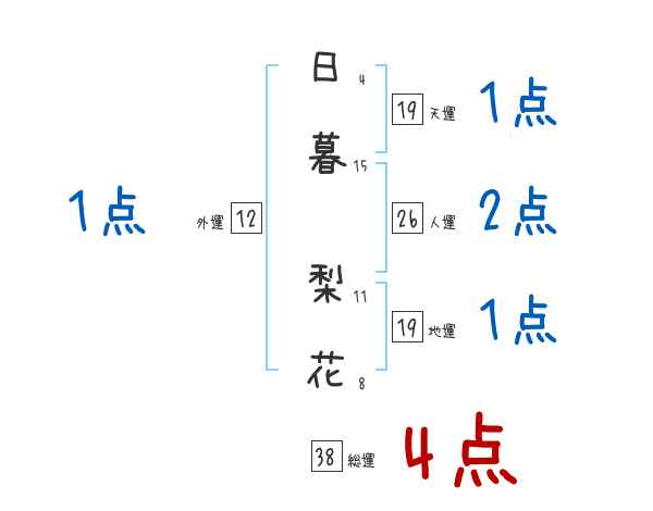 日暮 梨花さんの名前占い 赤ちゃんの名づけ命名