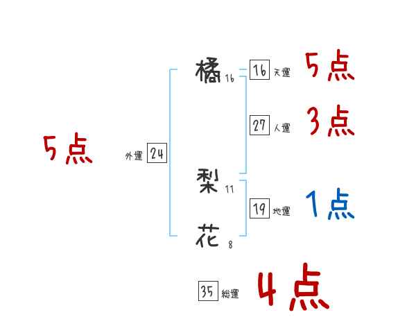 橘 梨花さんの名前占い 赤ちゃんの名づけ命名