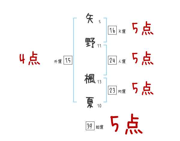 矢野 楓夏さんの名前占い 赤ちゃんの名づけ命名