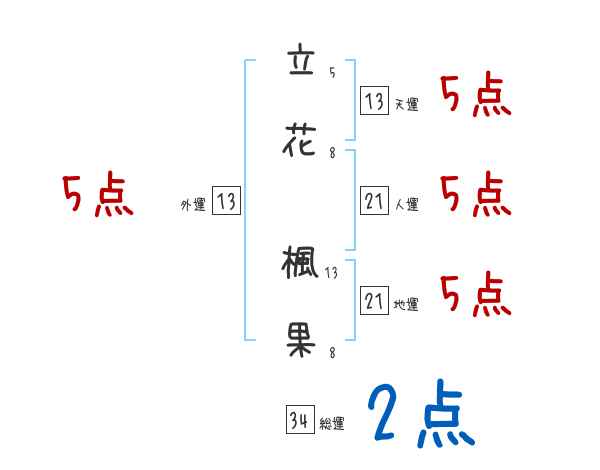 立花 楓果さんの名前占い 赤ちゃんの名づけ命名