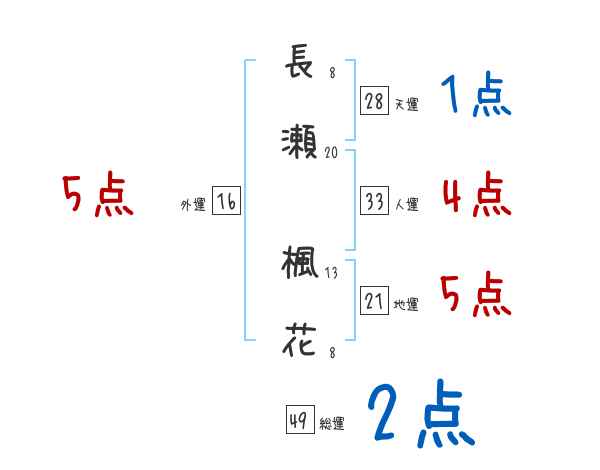 長瀬 楓花さんの名前占い 赤ちゃんの名づけ命名