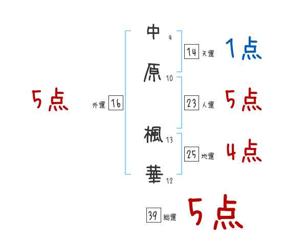 中原 楓華さんの名前占い 赤ちゃんの名づけ命名