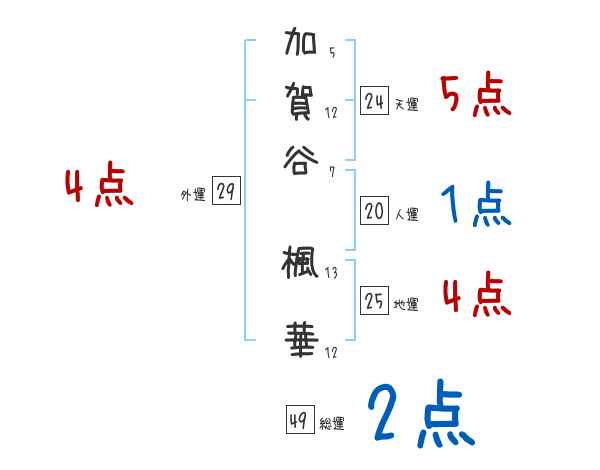 加賀谷 楓華さんの名前占い 赤ちゃんの名づけ命名