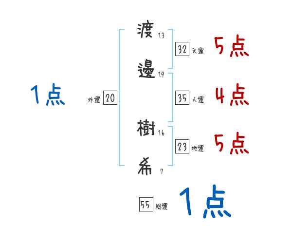 渡邊 樹希さんの名前占い 赤ちゃんの名づけ命名