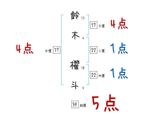 鈴木 櫂斗さんの名前占い 赤ちゃんの名づけ命名