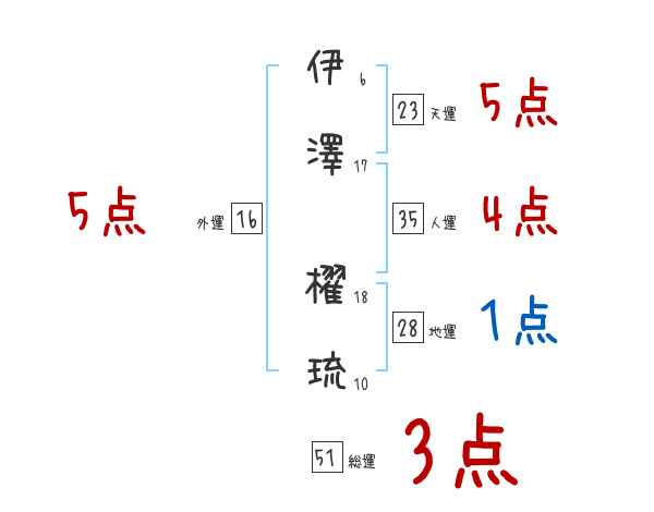 伊澤 櫂琉さんの名前占い 赤ちゃんの名づけ命名