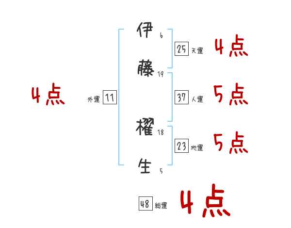 伊藤 櫂生さんの名前占い 赤ちゃんの名づけ命名
