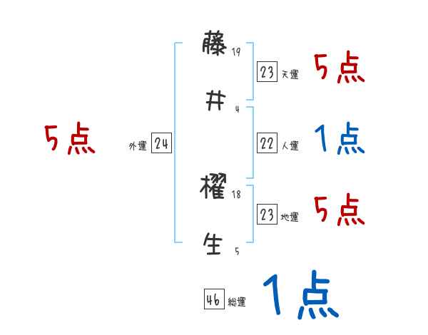 藤井 櫂生さんの名前占い 赤ちゃんの名づけ命名